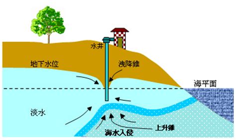 地層下陷原因|地層下陷災害與防災